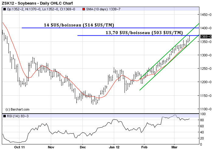 Soy tech MT 15 mars 12